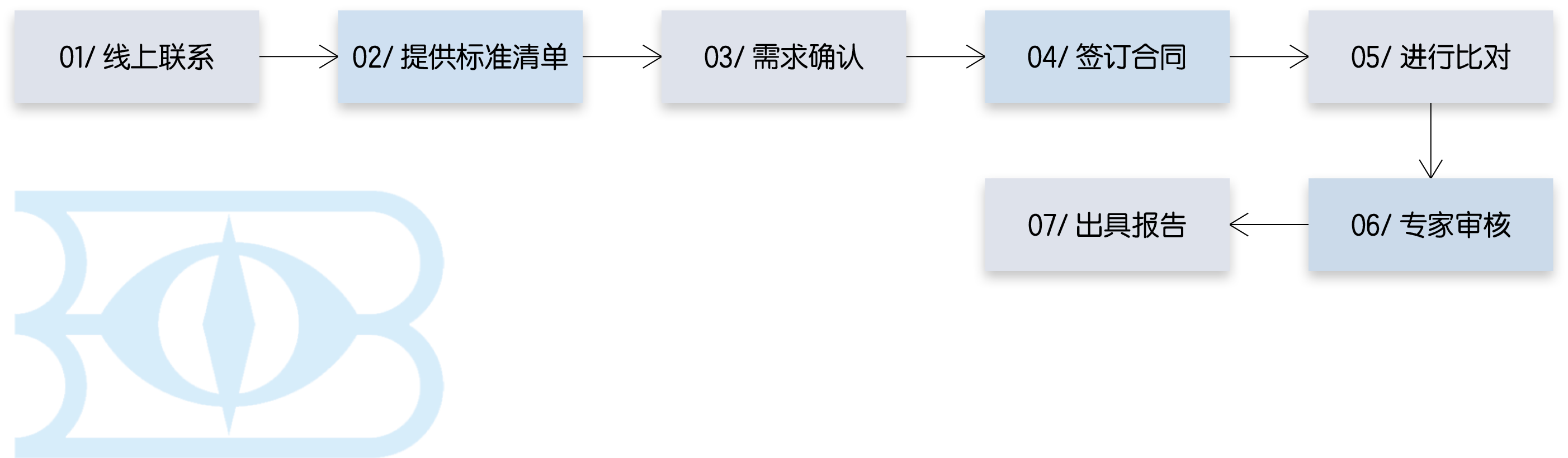 标准比对