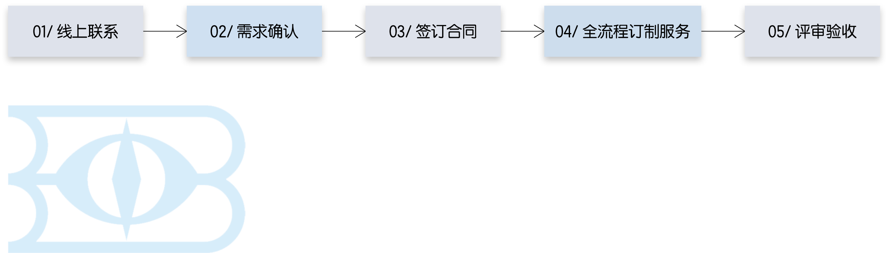 标准全流程订制服务