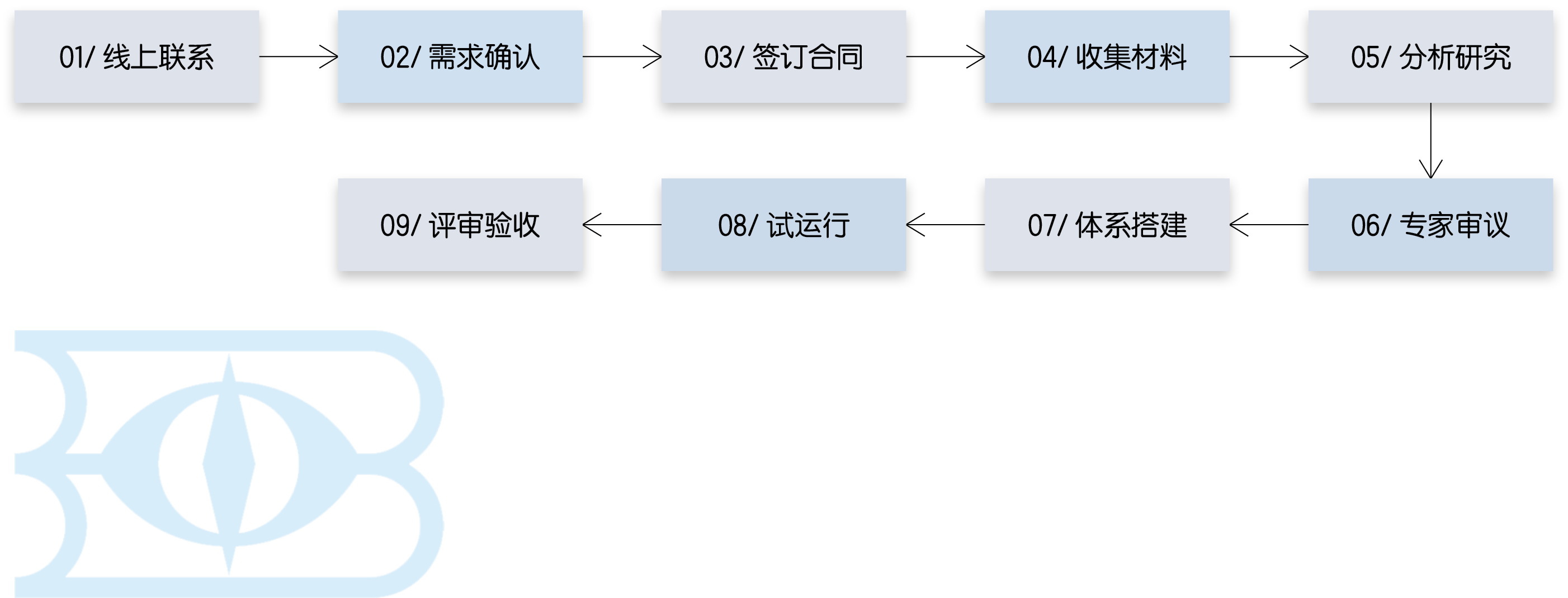 标准体系建设流程图